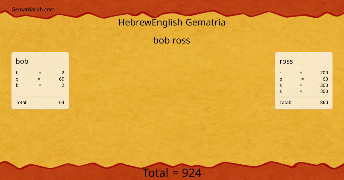 bob ross in hebrewEnglish Gematria